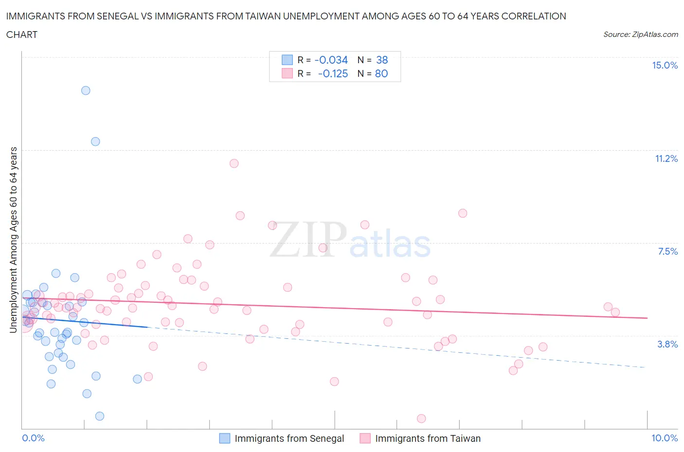 Immigrants from Senegal vs Immigrants from Taiwan Unemployment Among Ages 60 to 64 years