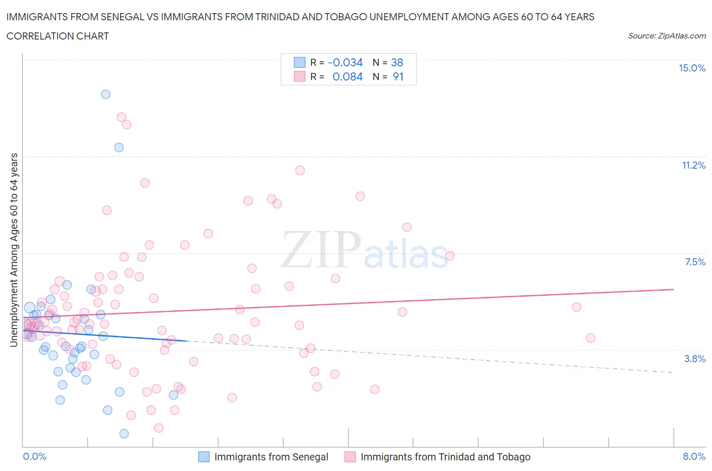 Immigrants from Senegal vs Immigrants from Trinidad and Tobago Unemployment Among Ages 60 to 64 years