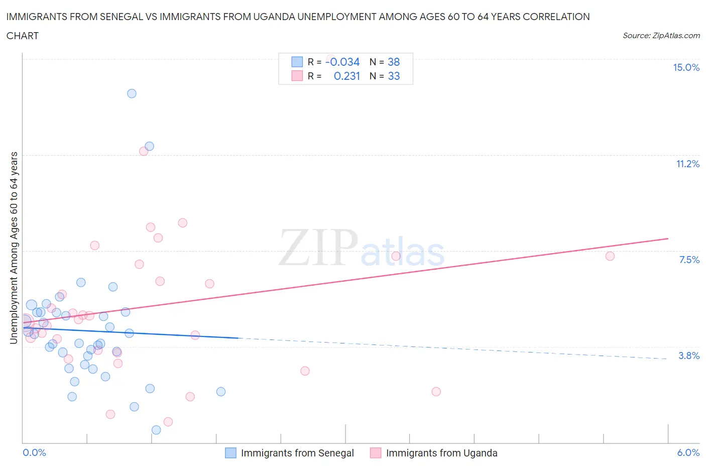 Immigrants from Senegal vs Immigrants from Uganda Unemployment Among Ages 60 to 64 years