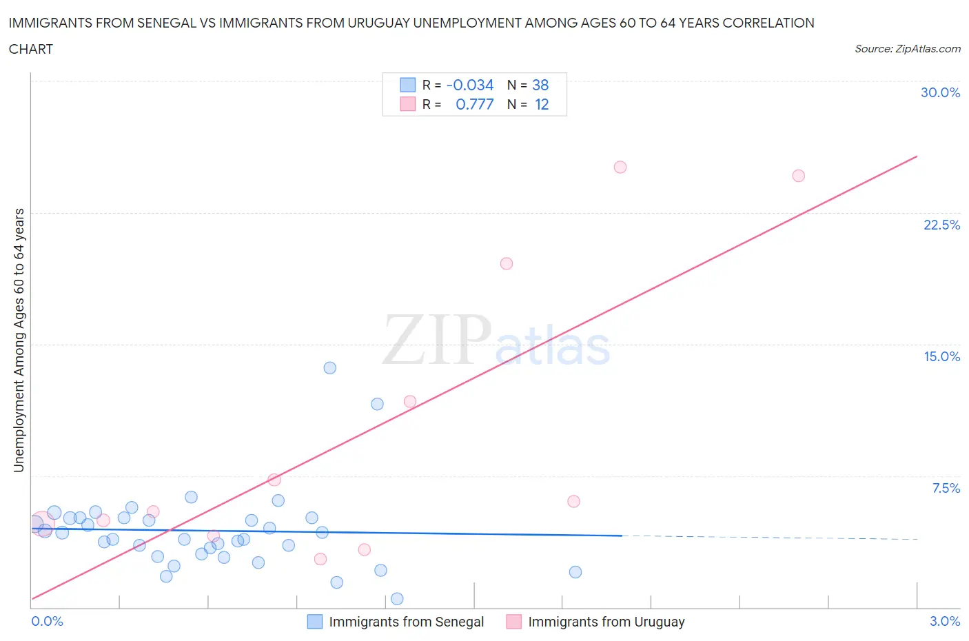 Immigrants from Senegal vs Immigrants from Uruguay Unemployment Among Ages 60 to 64 years