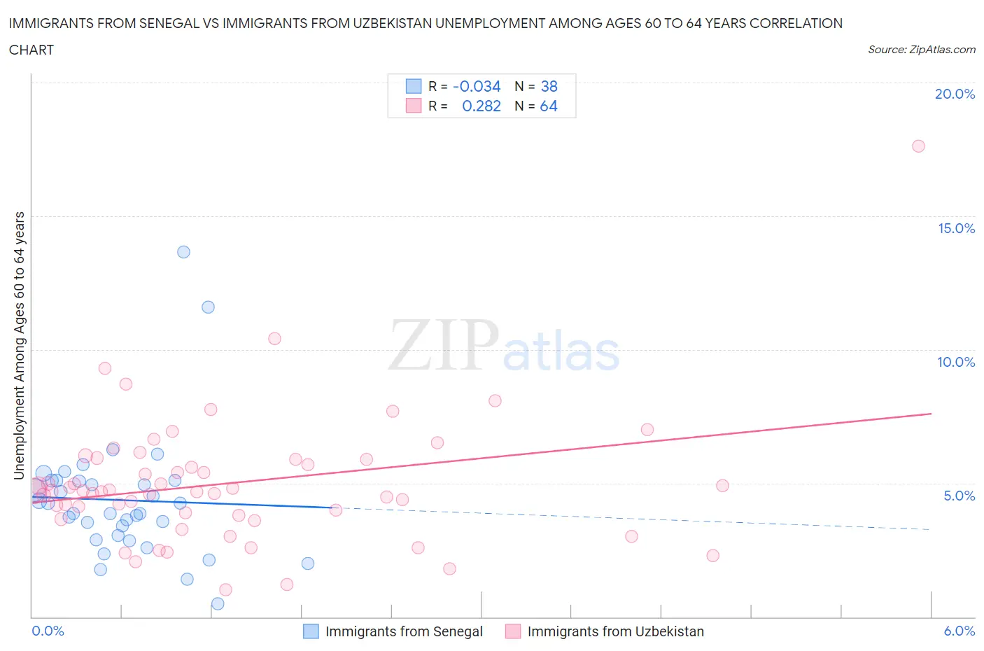 Immigrants from Senegal vs Immigrants from Uzbekistan Unemployment Among Ages 60 to 64 years