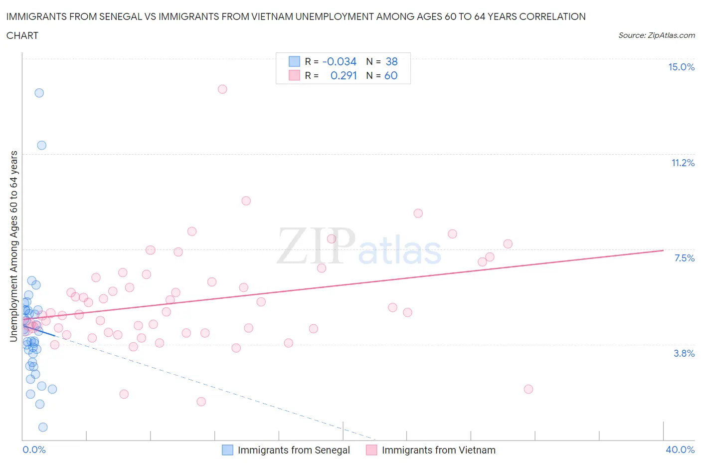 Immigrants from Senegal vs Immigrants from Vietnam Unemployment Among Ages 60 to 64 years