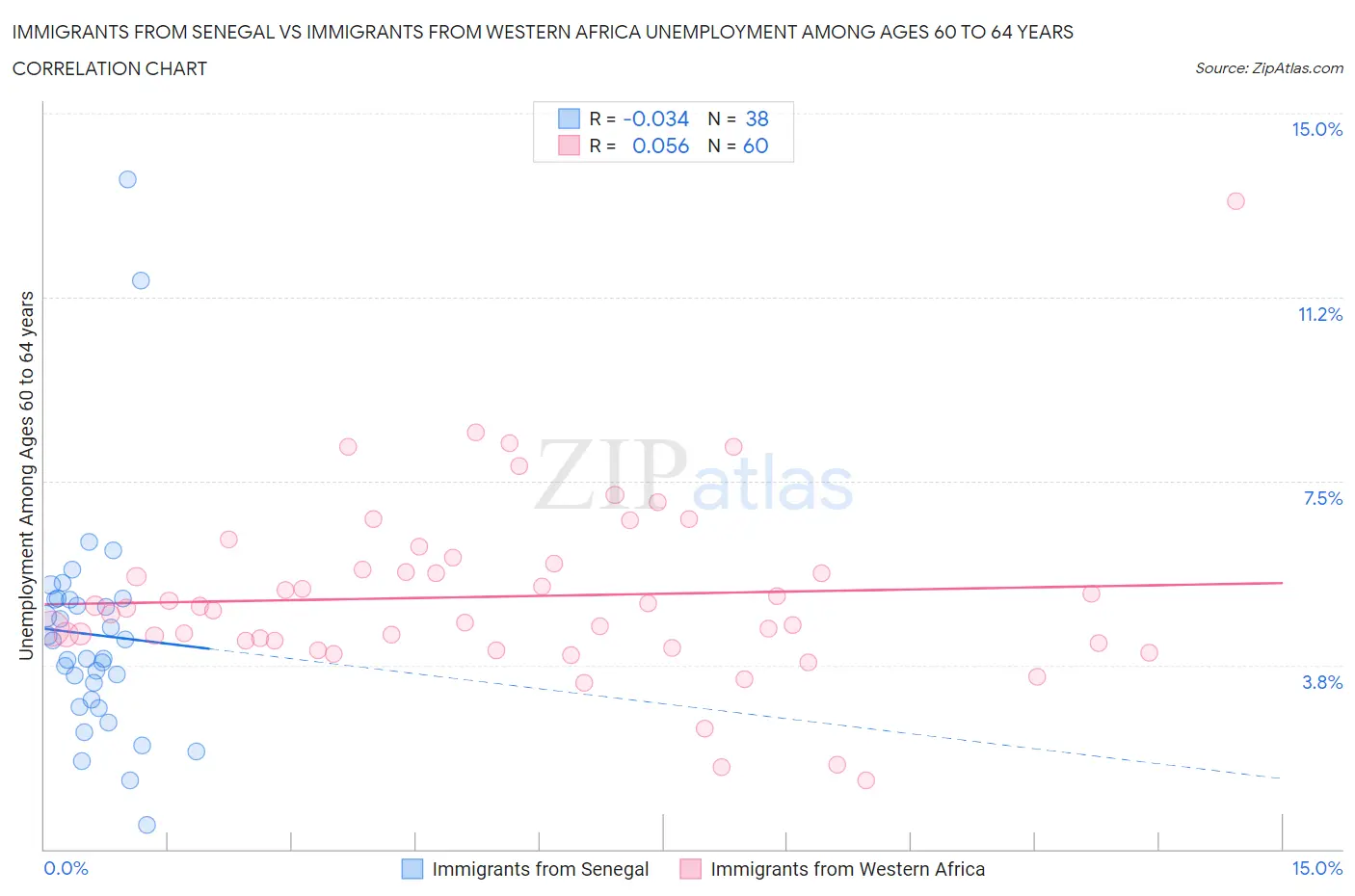 Immigrants from Senegal vs Immigrants from Western Africa Unemployment Among Ages 60 to 64 years