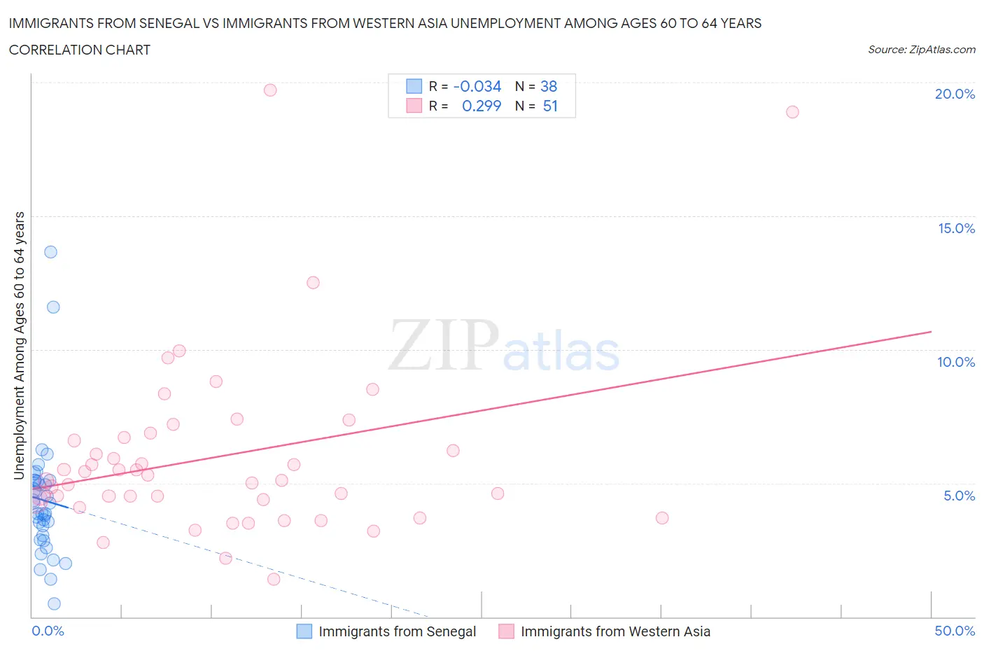 Immigrants from Senegal vs Immigrants from Western Asia Unemployment Among Ages 60 to 64 years