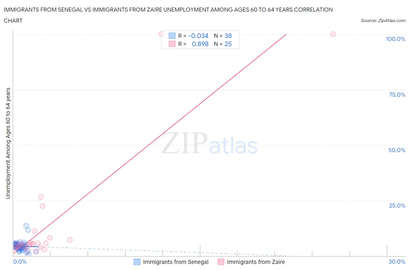 Immigrants from Senegal vs Immigrants from Zaire Unemployment Among Ages 60 to 64 years