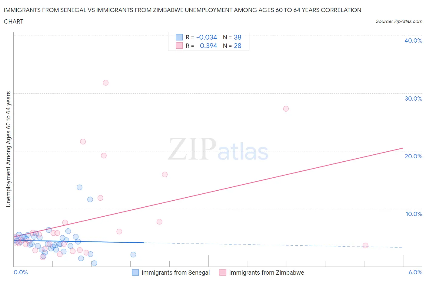 Immigrants from Senegal vs Immigrants from Zimbabwe Unemployment Among Ages 60 to 64 years