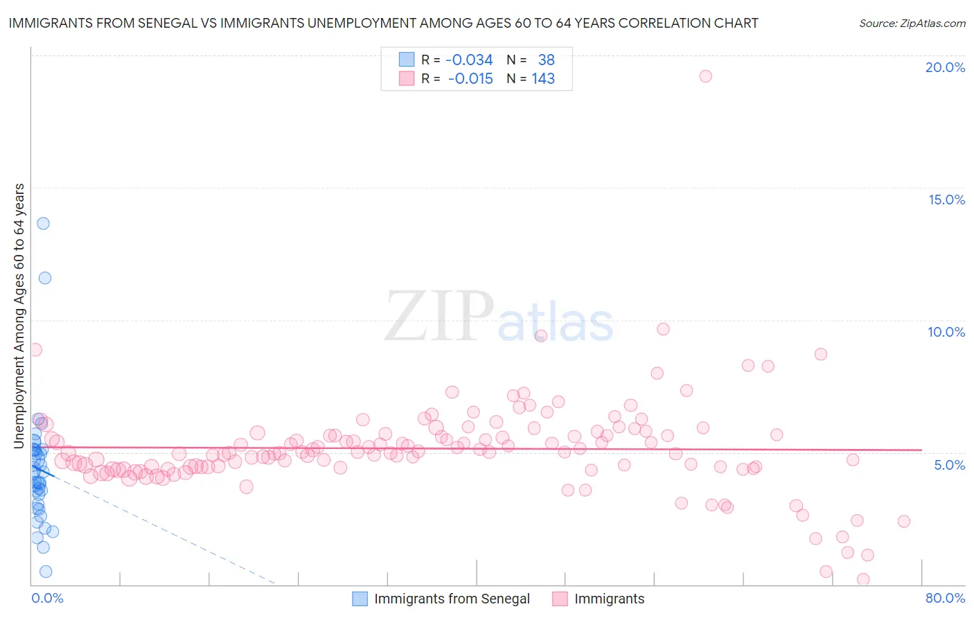 Immigrants from Senegal vs Immigrants Unemployment Among Ages 60 to 64 years