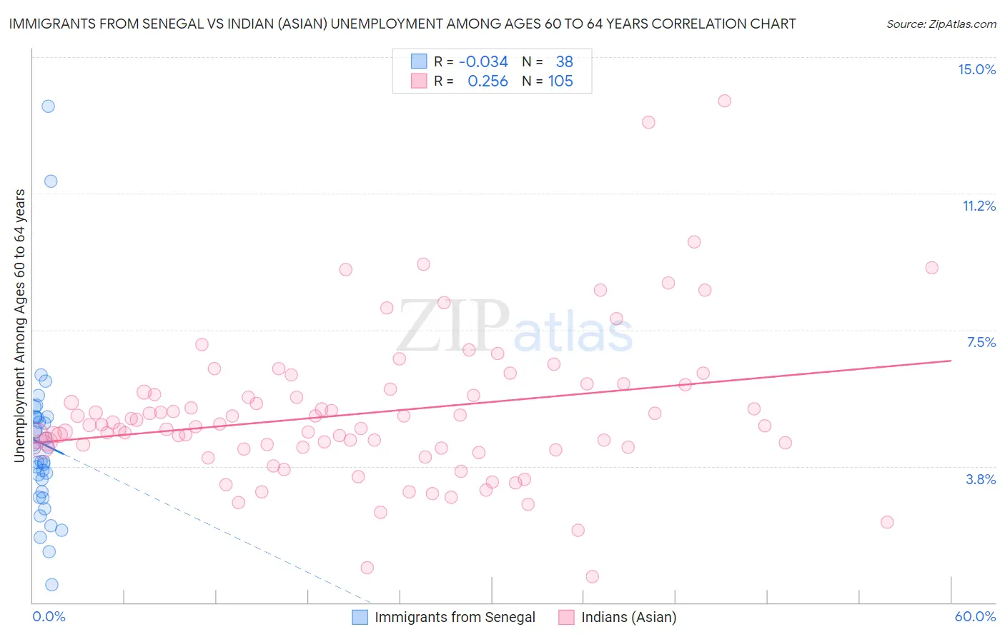 Immigrants from Senegal vs Indian (Asian) Unemployment Among Ages 60 to 64 years