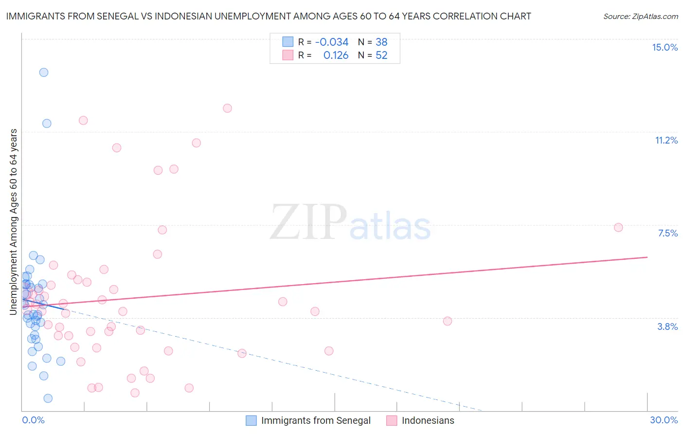 Immigrants from Senegal vs Indonesian Unemployment Among Ages 60 to 64 years