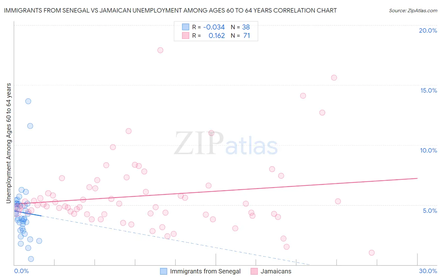 Immigrants from Senegal vs Jamaican Unemployment Among Ages 60 to 64 years