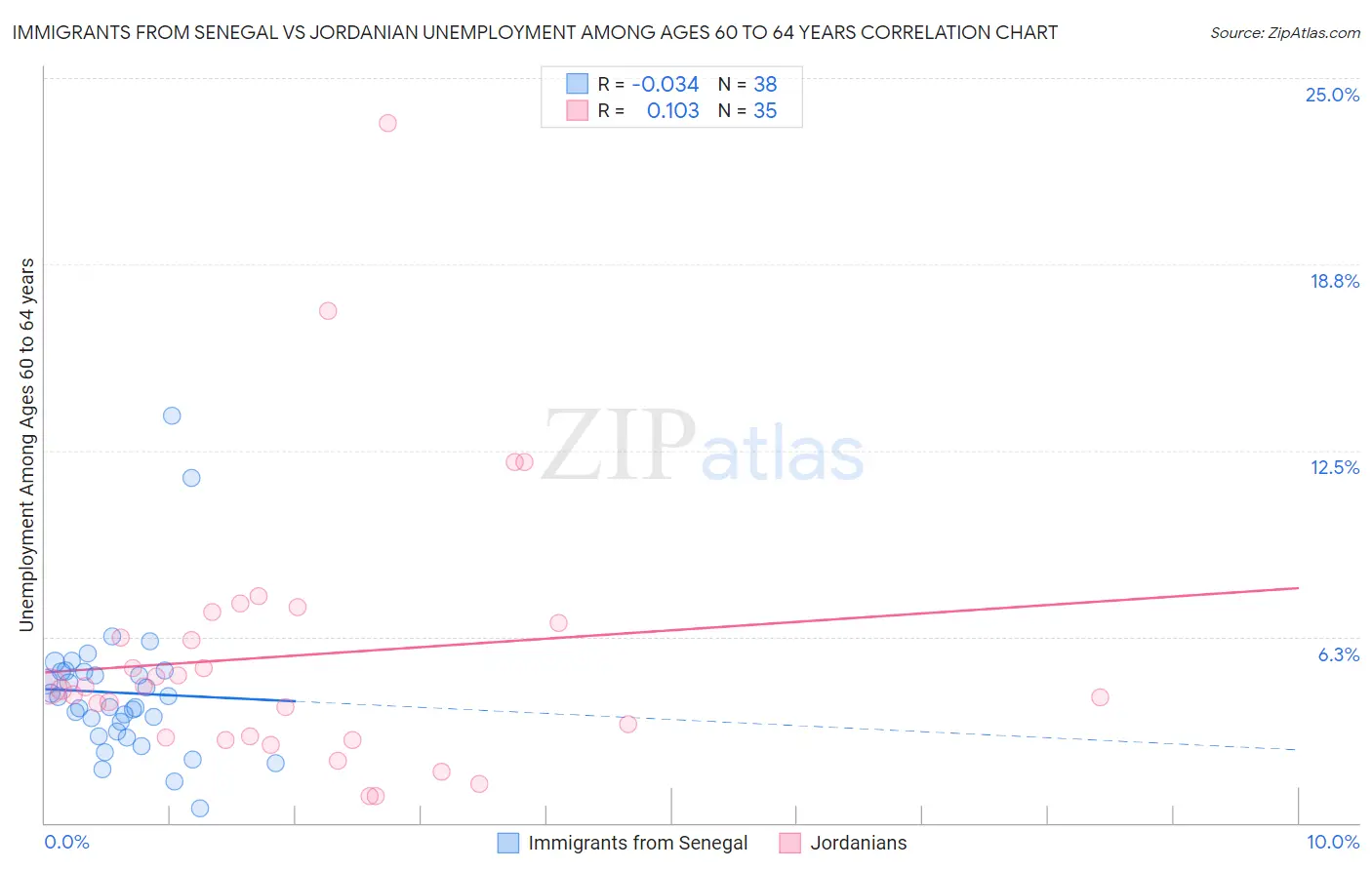 Immigrants from Senegal vs Jordanian Unemployment Among Ages 60 to 64 years