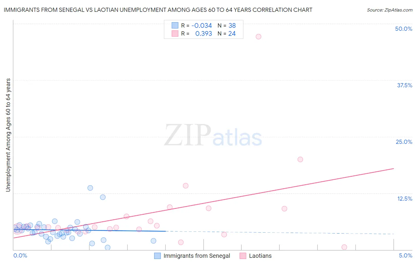 Immigrants from Senegal vs Laotian Unemployment Among Ages 60 to 64 years
