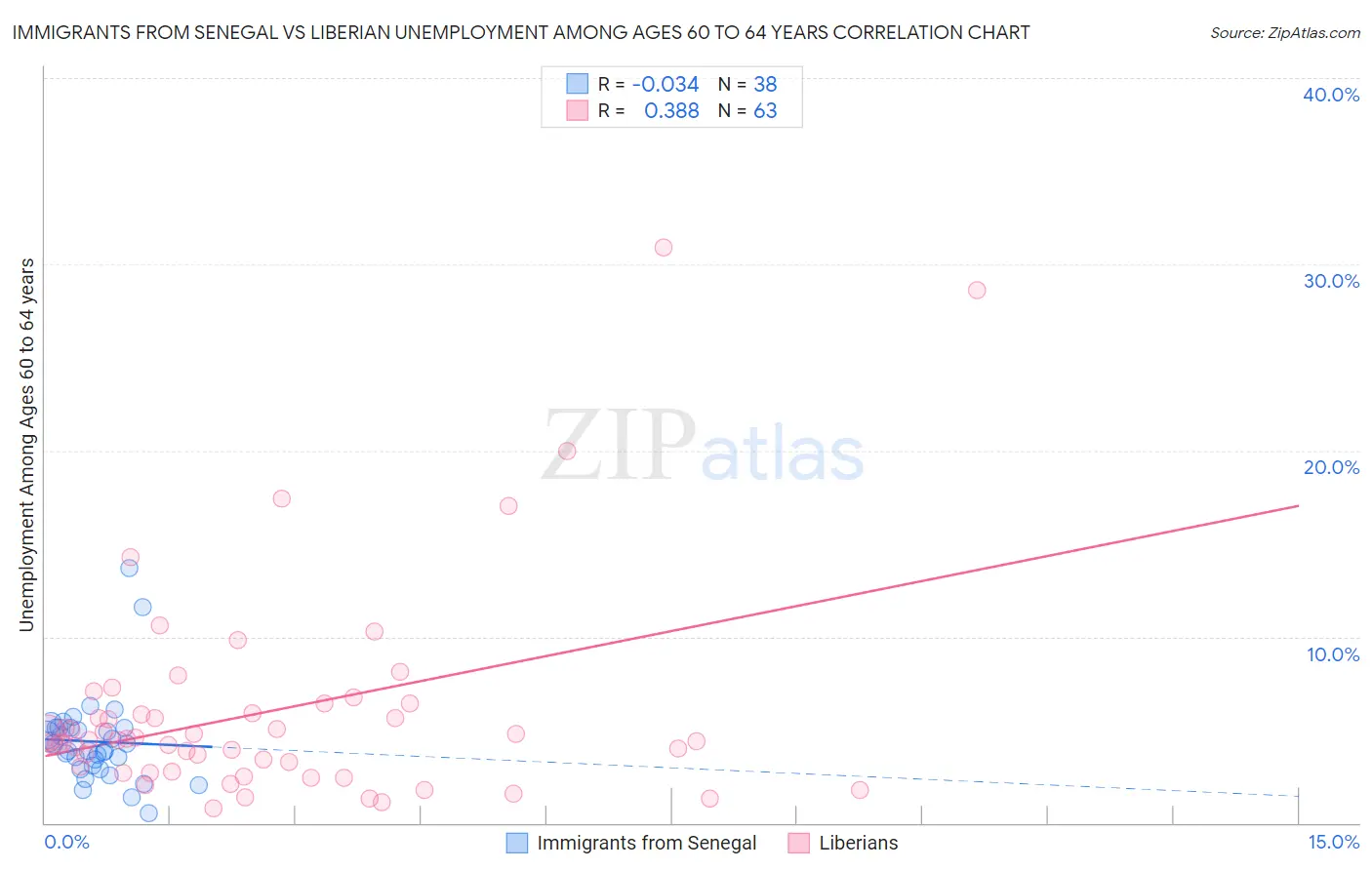 Immigrants from Senegal vs Liberian Unemployment Among Ages 60 to 64 years