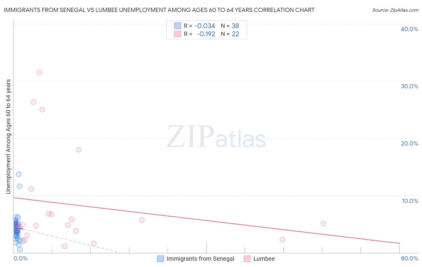 Immigrants from Senegal vs Lumbee Unemployment Among Ages 60 to 64 years