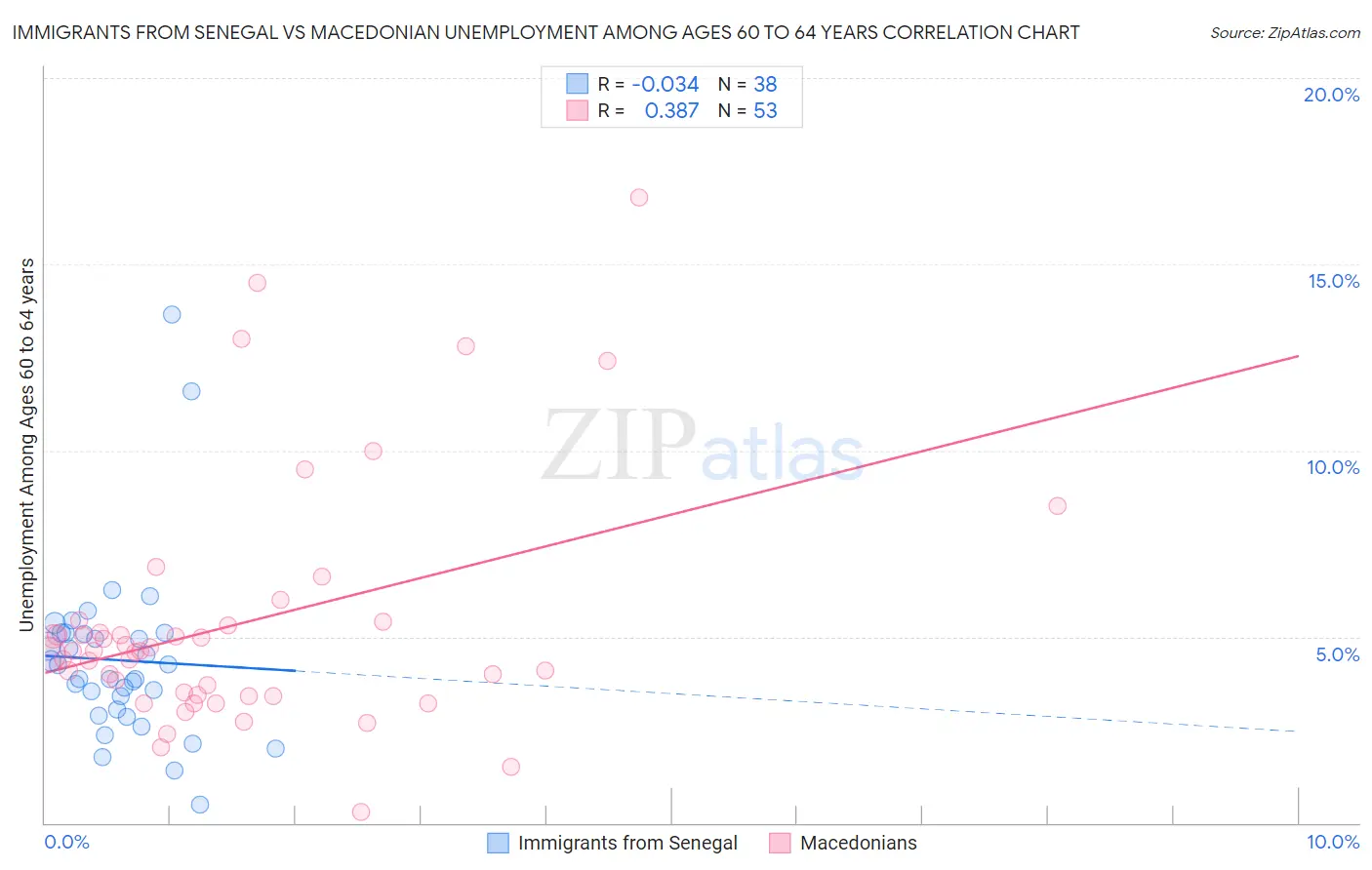 Immigrants from Senegal vs Macedonian Unemployment Among Ages 60 to 64 years