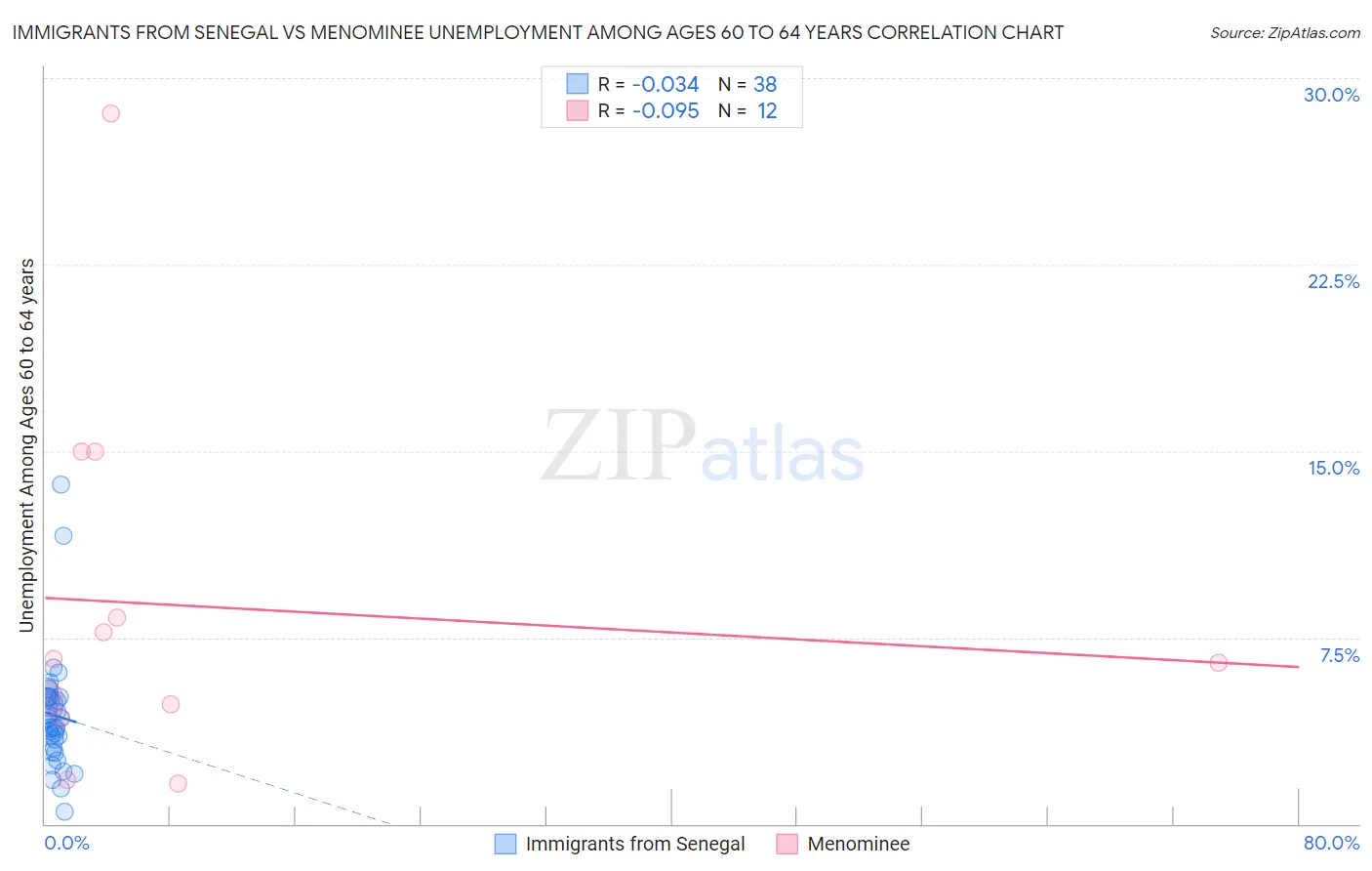 Immigrants from Senegal vs Menominee Unemployment Among Ages 60 to 64 years
