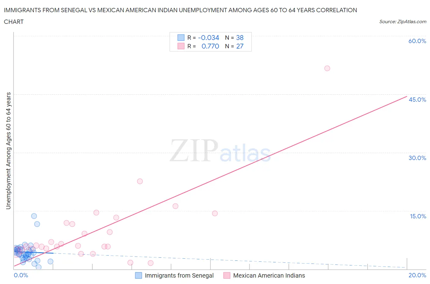 Immigrants from Senegal vs Mexican American Indian Unemployment Among Ages 60 to 64 years