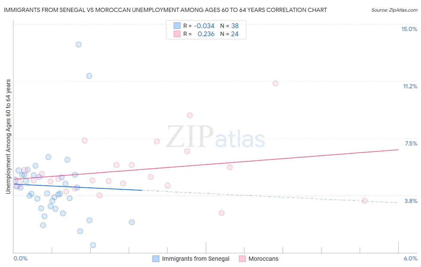 Immigrants from Senegal vs Moroccan Unemployment Among Ages 60 to 64 years