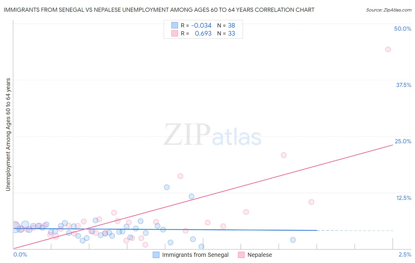 Immigrants from Senegal vs Nepalese Unemployment Among Ages 60 to 64 years