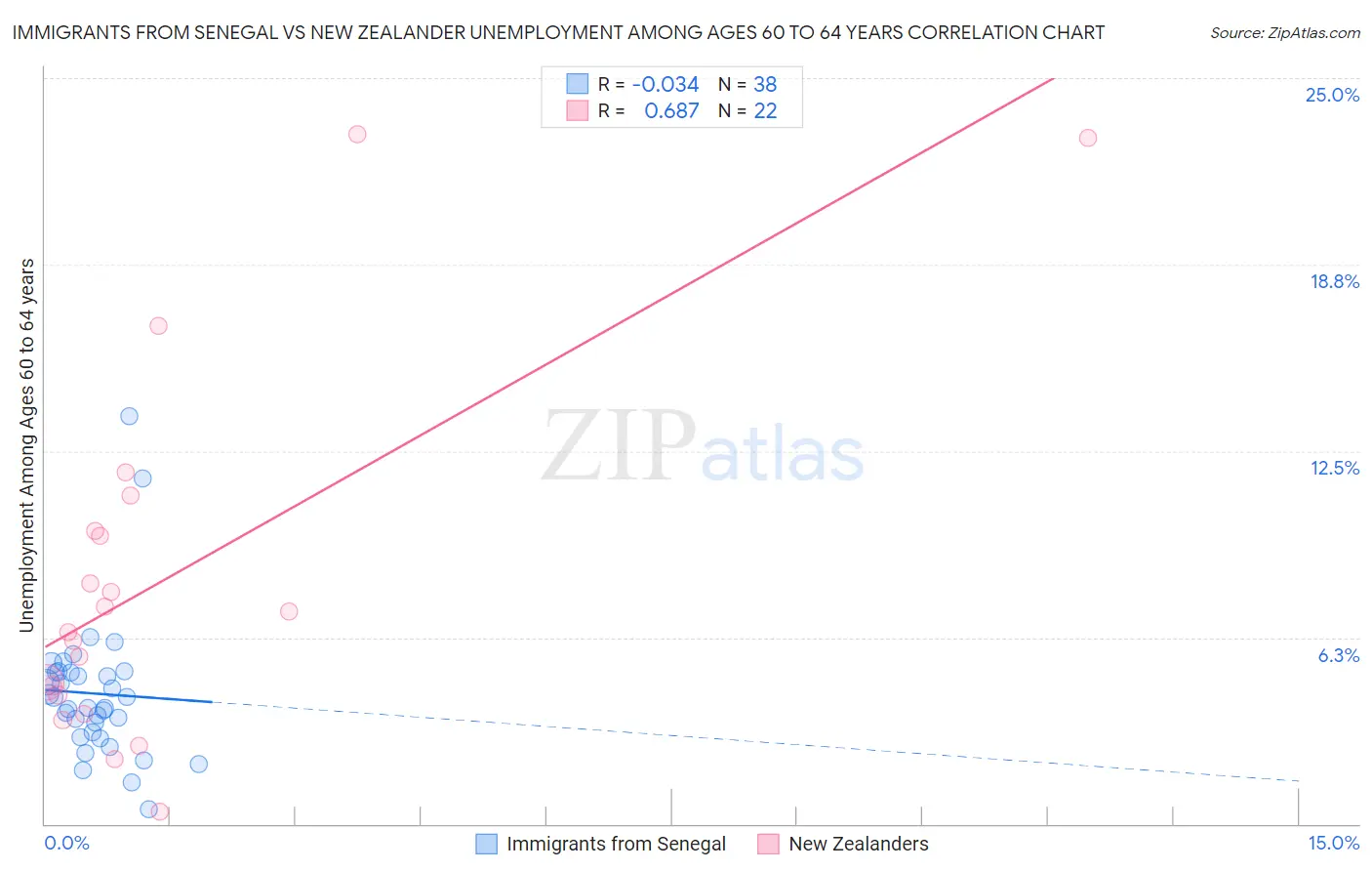 Immigrants from Senegal vs New Zealander Unemployment Among Ages 60 to 64 years