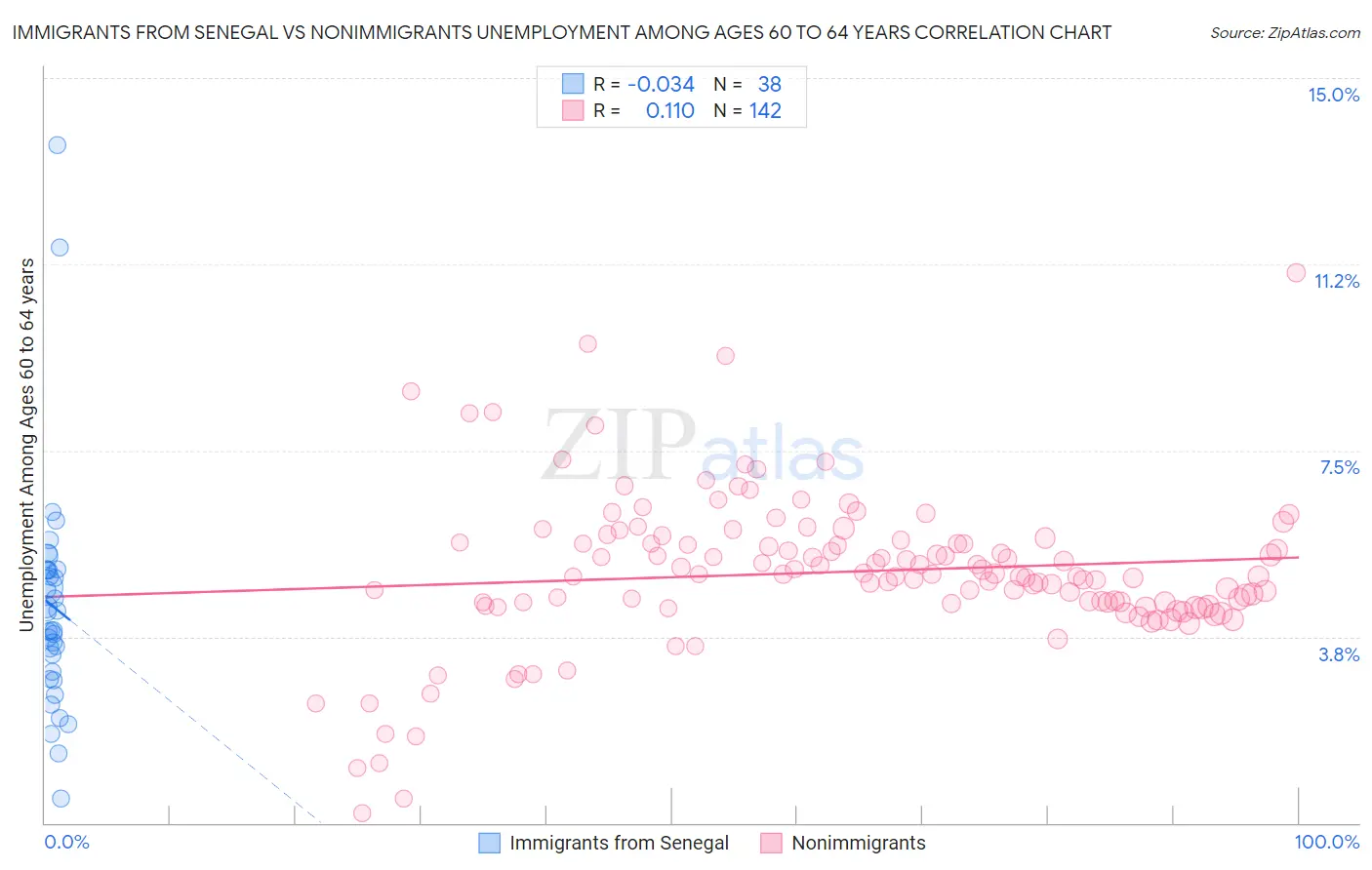 Immigrants from Senegal vs Nonimmigrants Unemployment Among Ages 60 to 64 years