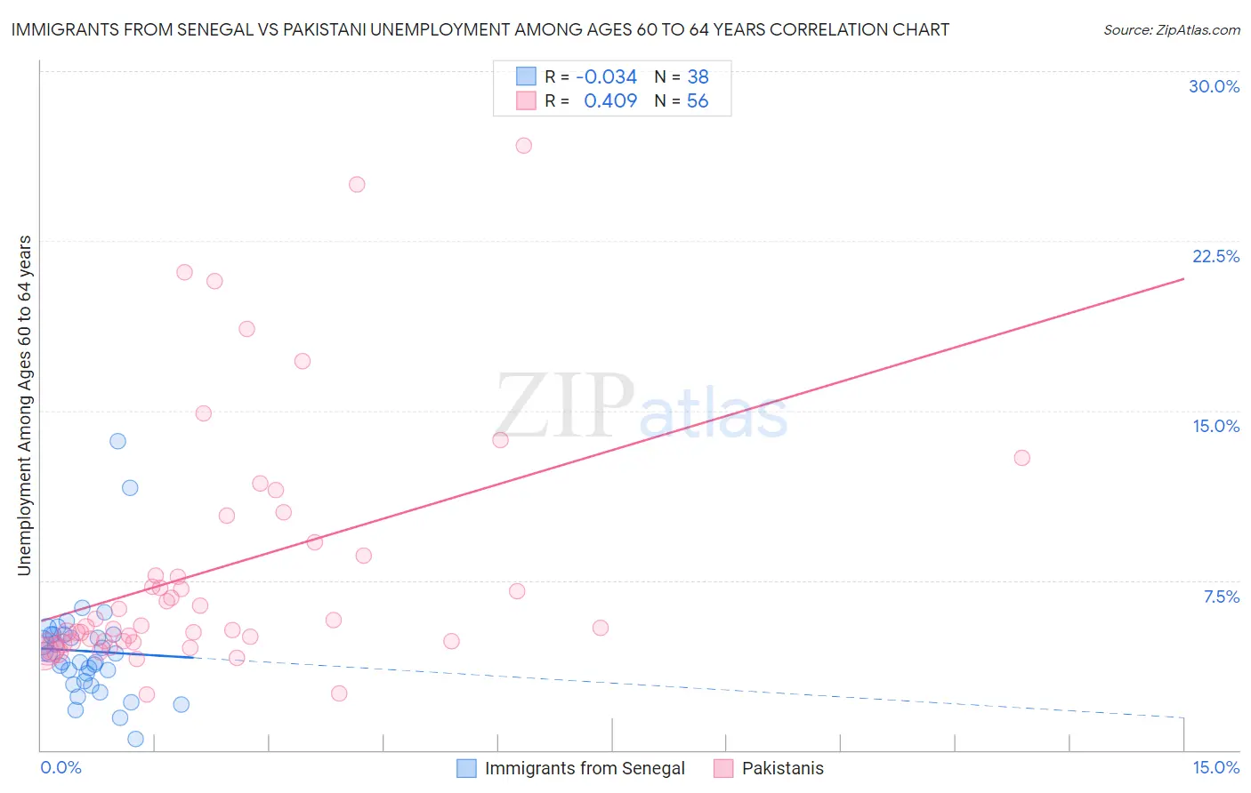 Immigrants from Senegal vs Pakistani Unemployment Among Ages 60 to 64 years