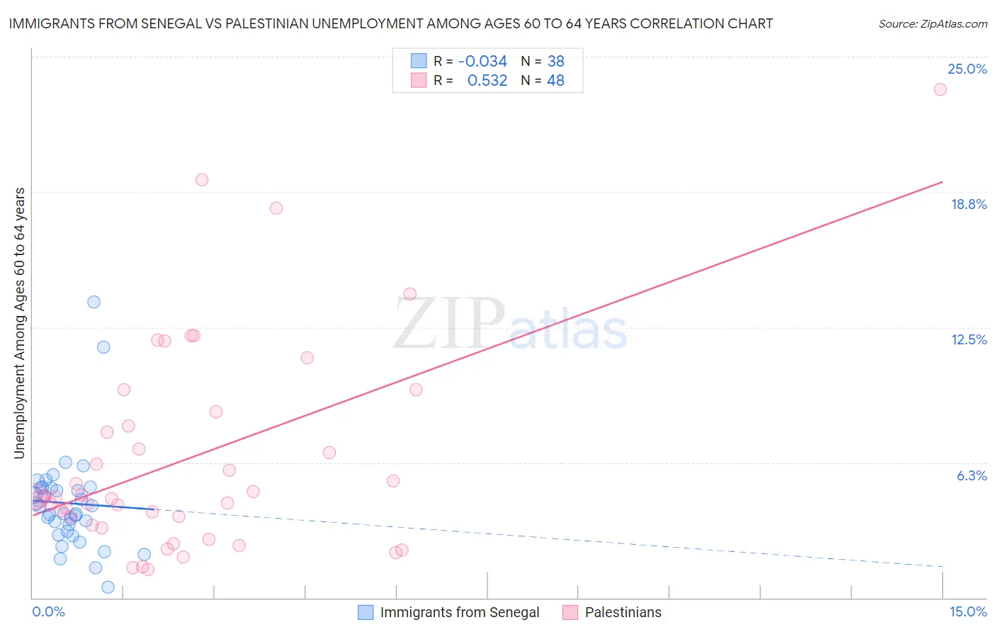 Immigrants from Senegal vs Palestinian Unemployment Among Ages 60 to 64 years