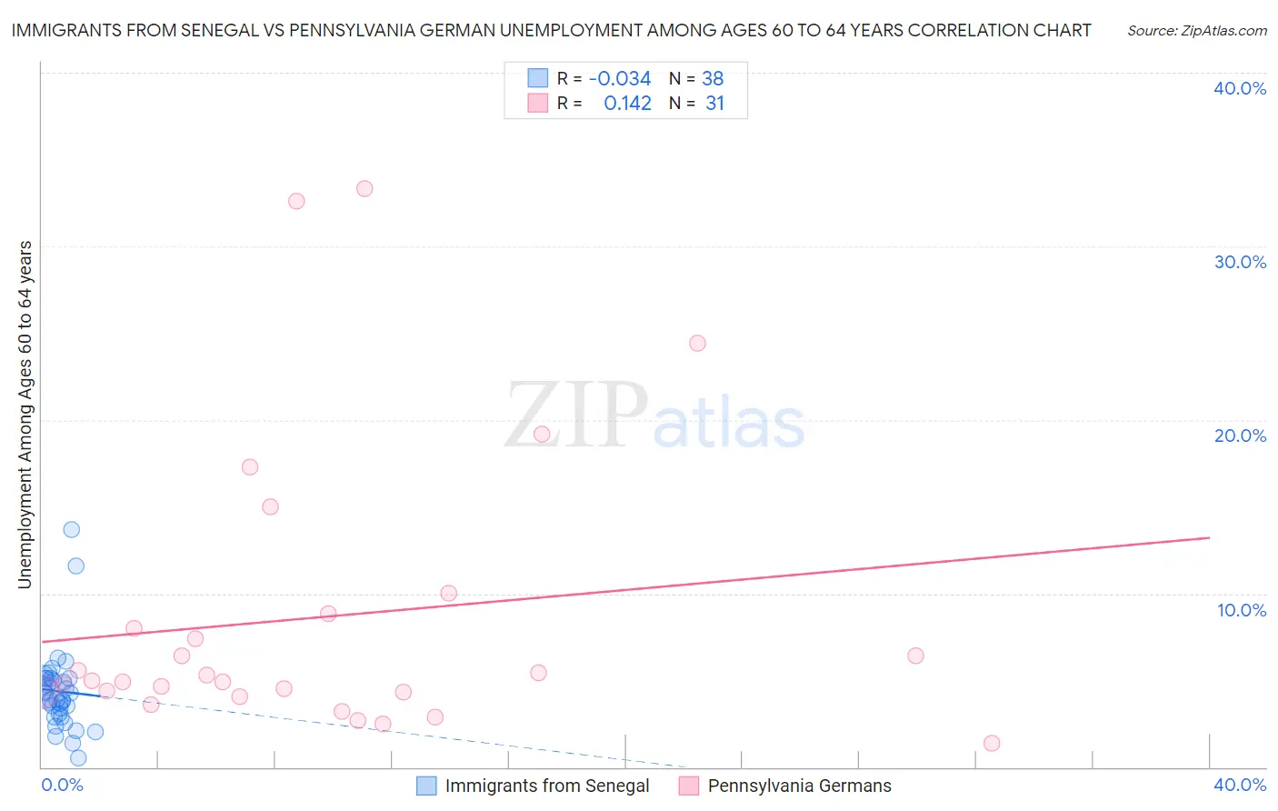 Immigrants from Senegal vs Pennsylvania German Unemployment Among Ages 60 to 64 years