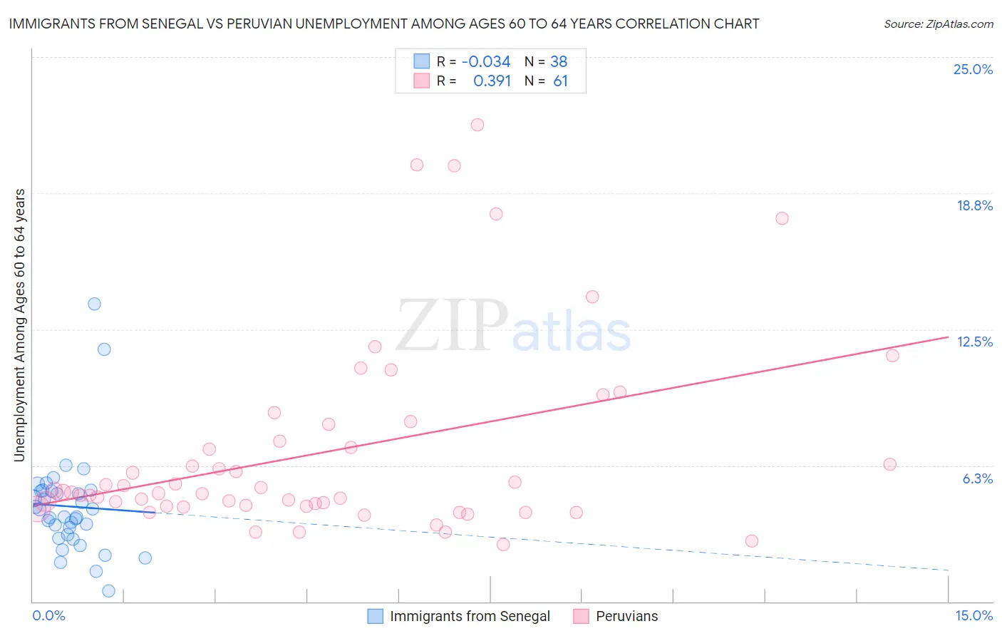 Immigrants from Senegal vs Peruvian Unemployment Among Ages 60 to 64 years