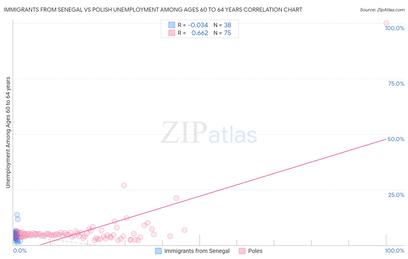 Immigrants from Senegal vs Polish Unemployment Among Ages 60 to 64 years