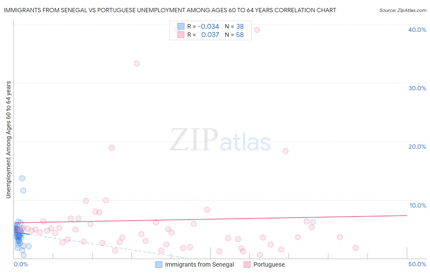 Immigrants from Senegal vs Portuguese Unemployment Among Ages 60 to 64 years