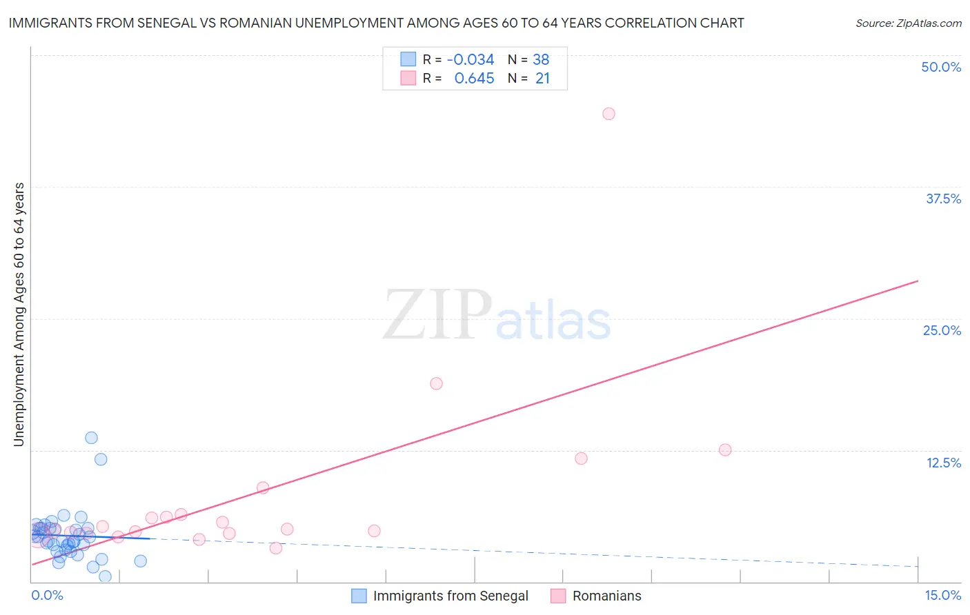 Immigrants from Senegal vs Romanian Unemployment Among Ages 60 to 64 years