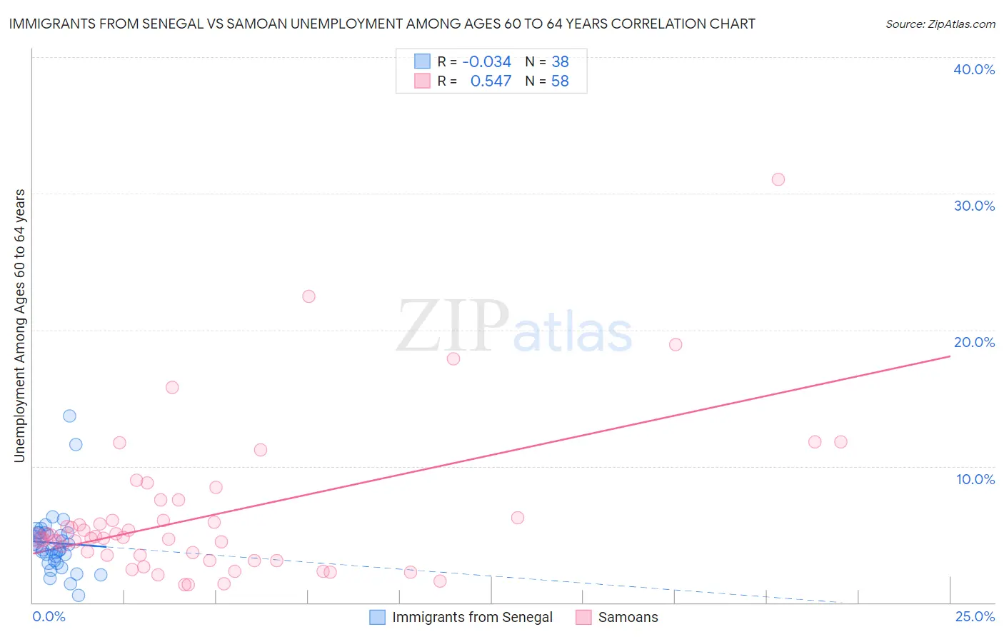 Immigrants from Senegal vs Samoan Unemployment Among Ages 60 to 64 years