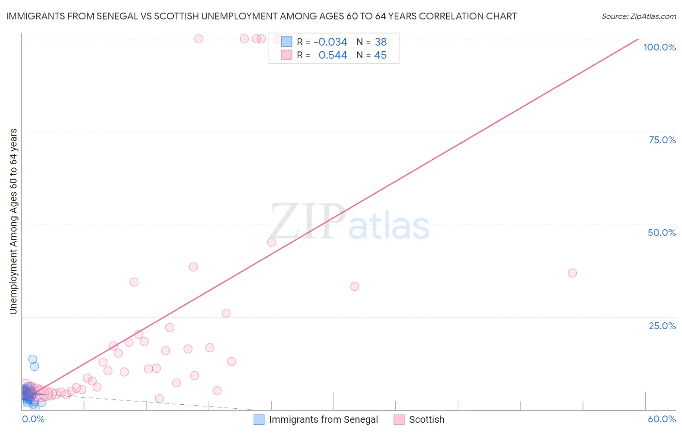 Immigrants from Senegal vs Scottish Unemployment Among Ages 60 to 64 years