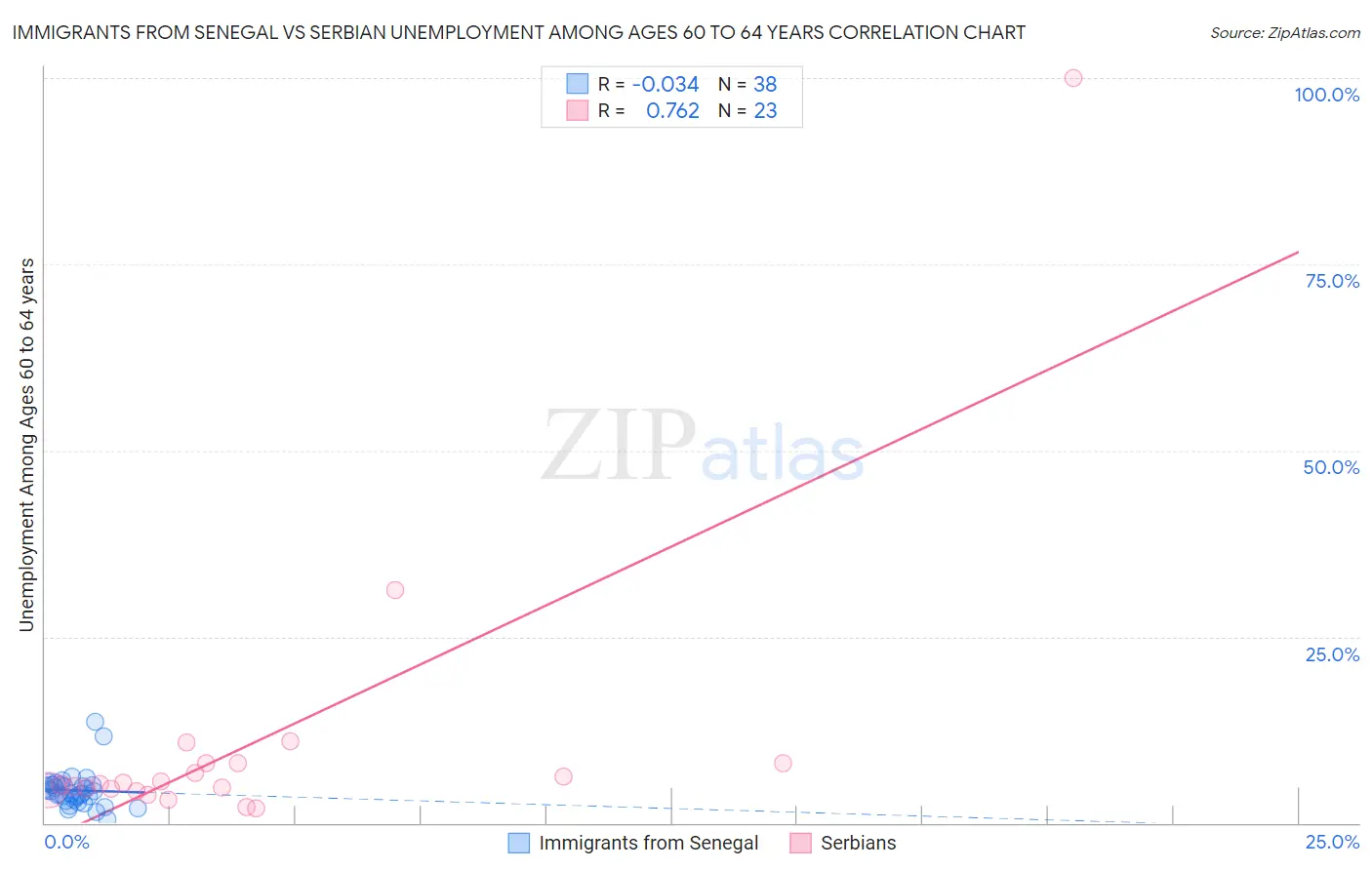 Immigrants from Senegal vs Serbian Unemployment Among Ages 60 to 64 years