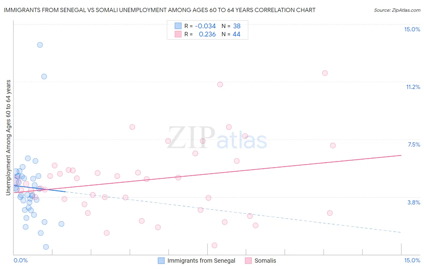 Immigrants from Senegal vs Somali Unemployment Among Ages 60 to 64 years