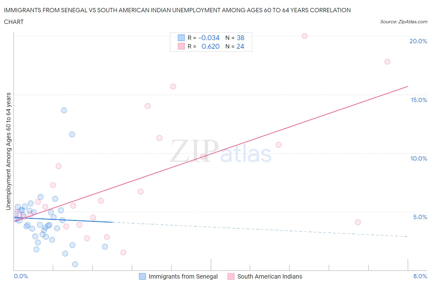 Immigrants from Senegal vs South American Indian Unemployment Among Ages 60 to 64 years