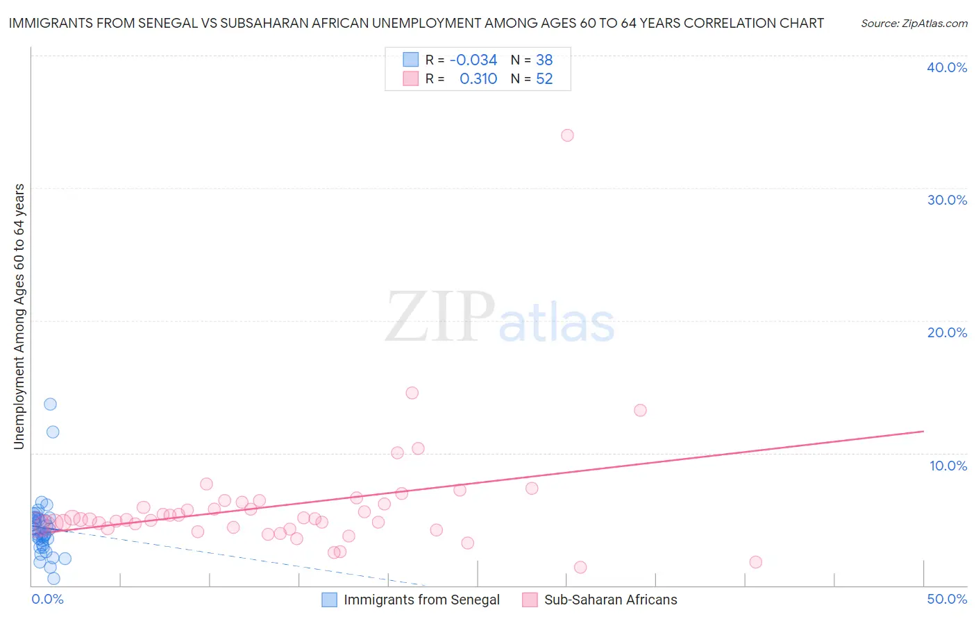 Immigrants from Senegal vs Subsaharan African Unemployment Among Ages 60 to 64 years