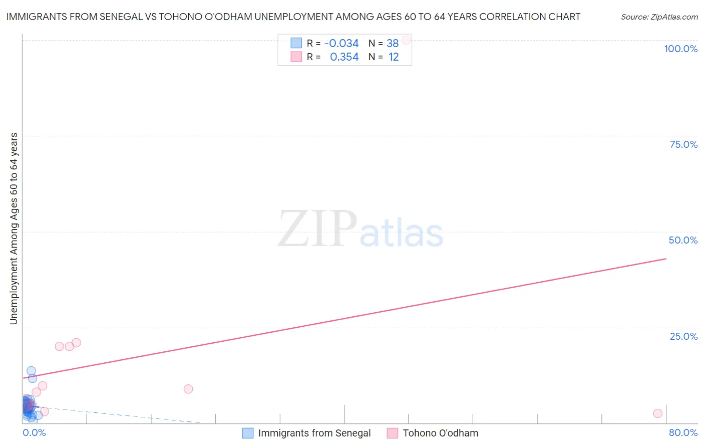 Immigrants from Senegal vs Tohono O'odham Unemployment Among Ages 60 to 64 years