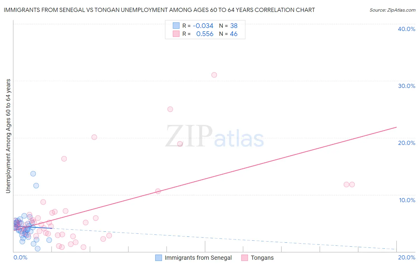 Immigrants from Senegal vs Tongan Unemployment Among Ages 60 to 64 years