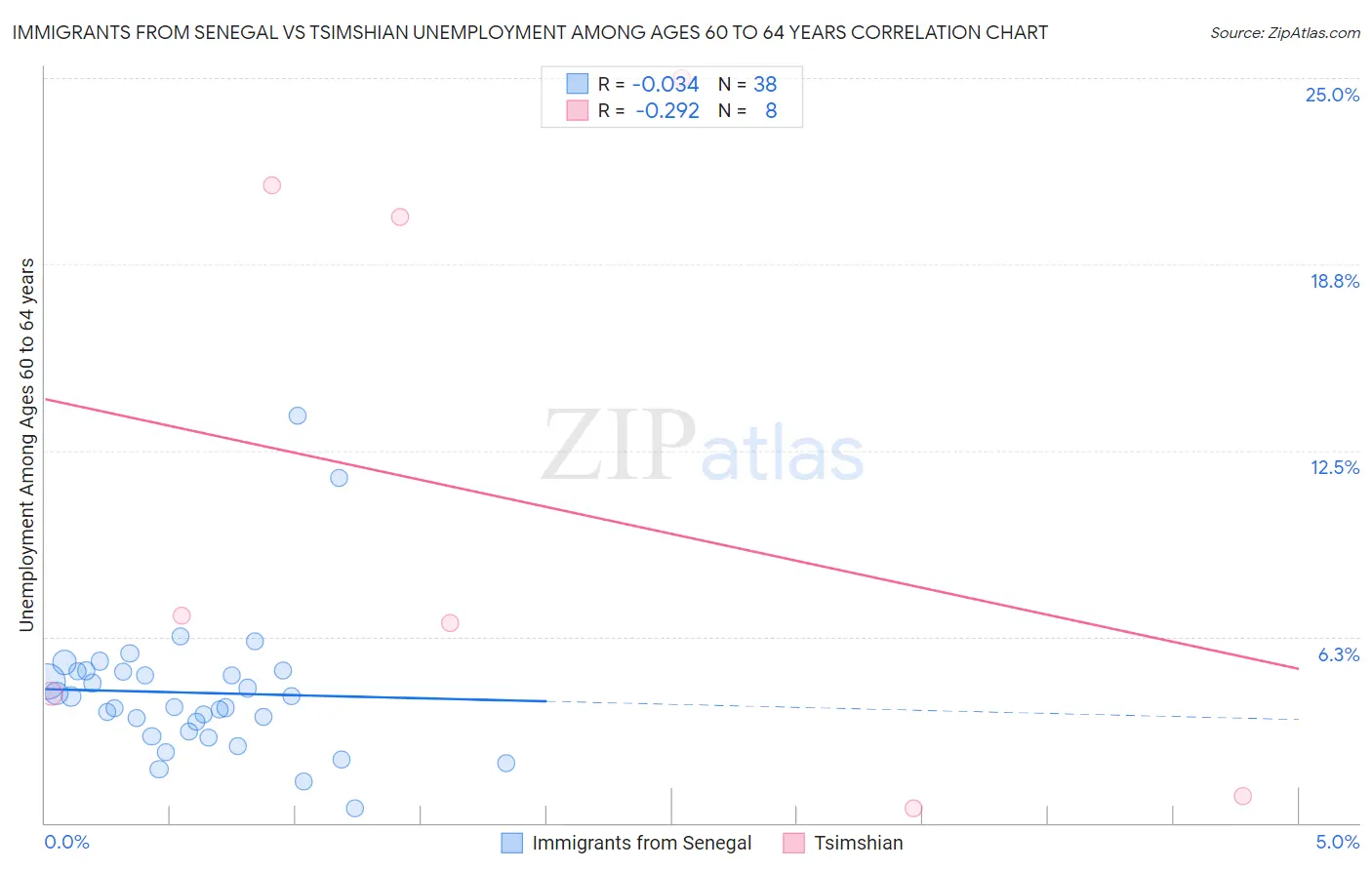 Immigrants from Senegal vs Tsimshian Unemployment Among Ages 60 to 64 years