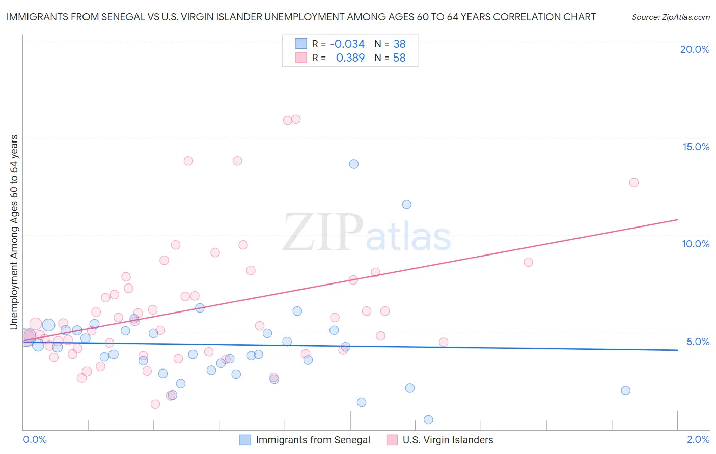 Immigrants from Senegal vs U.S. Virgin Islander Unemployment Among Ages 60 to 64 years