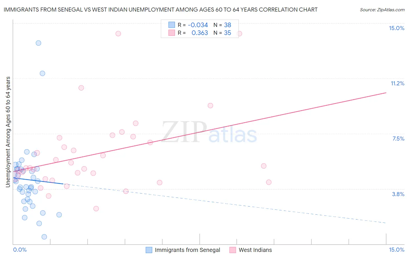 Immigrants from Senegal vs West Indian Unemployment Among Ages 60 to 64 years