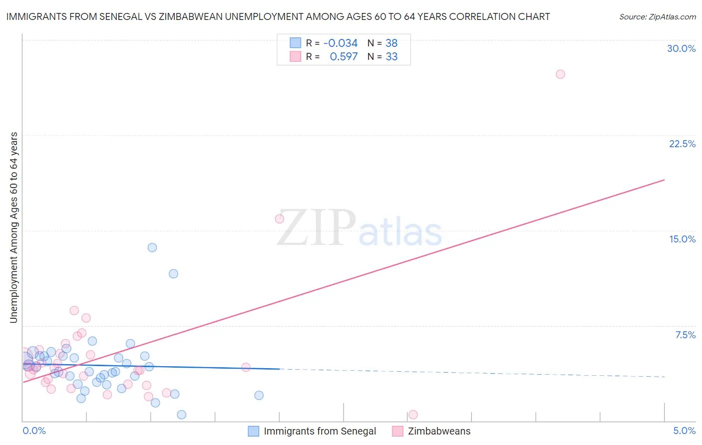 Immigrants from Senegal vs Zimbabwean Unemployment Among Ages 60 to 64 years