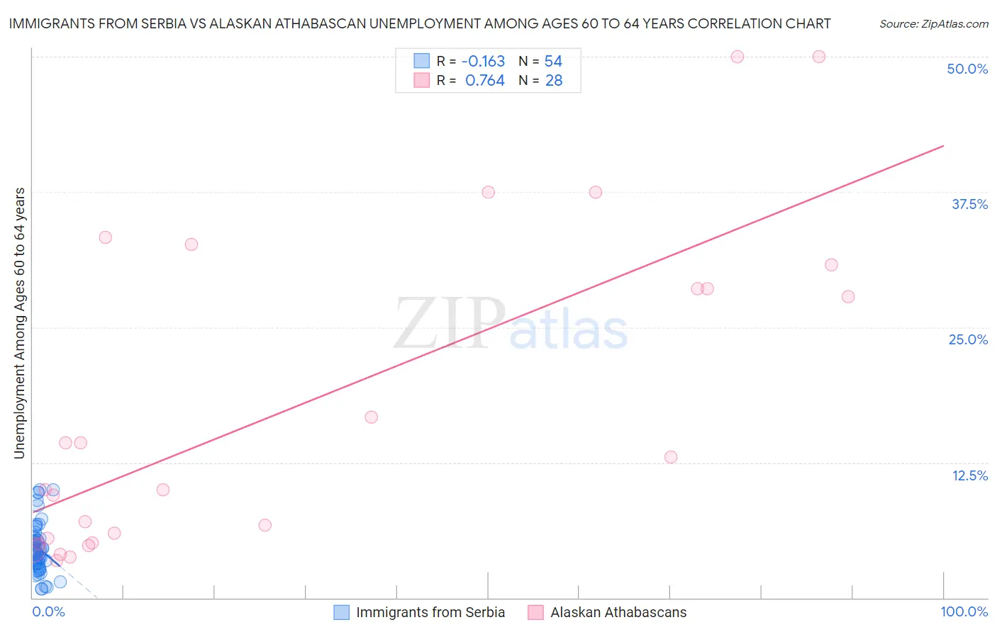 Immigrants from Serbia vs Alaskan Athabascan Unemployment Among Ages 60 to 64 years