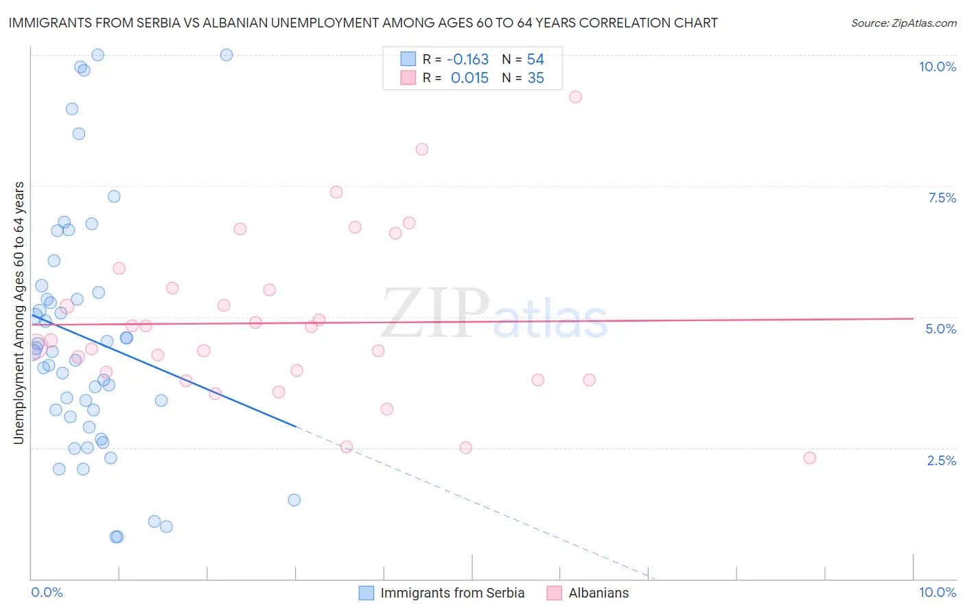 Immigrants from Serbia vs Albanian Unemployment Among Ages 60 to 64 years