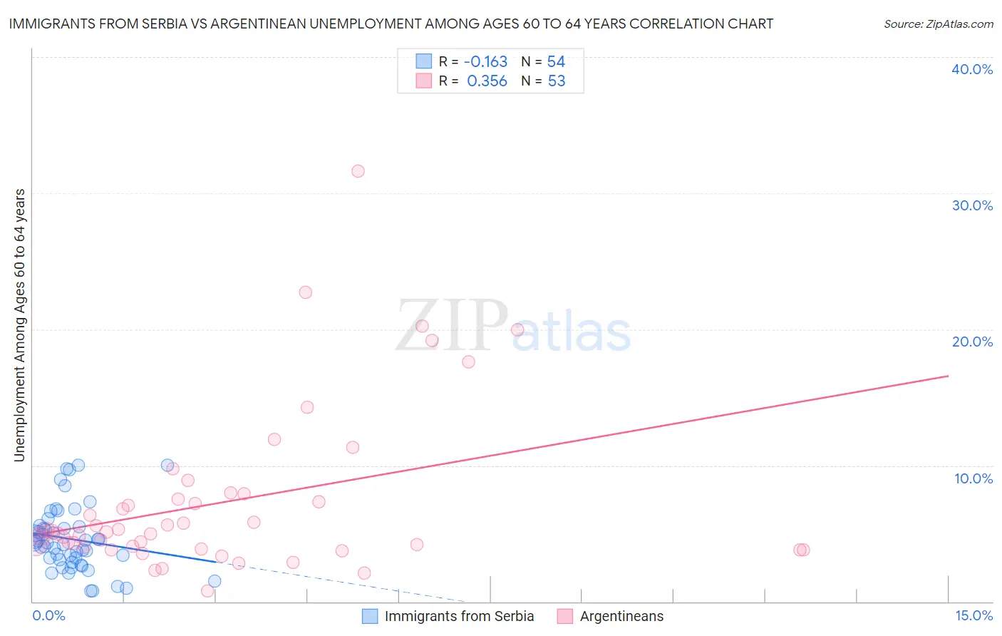 Immigrants from Serbia vs Argentinean Unemployment Among Ages 60 to 64 years