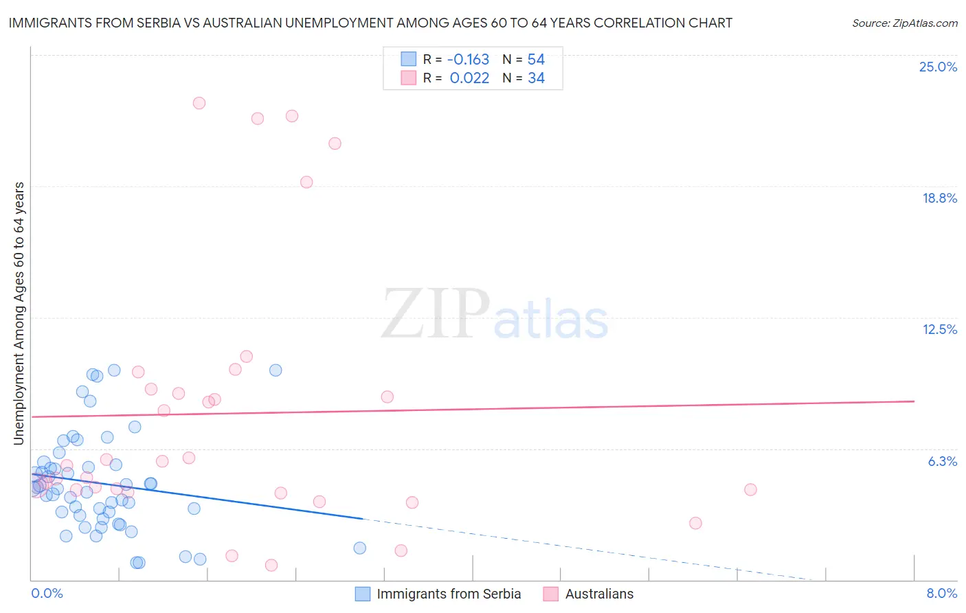Immigrants from Serbia vs Australian Unemployment Among Ages 60 to 64 years