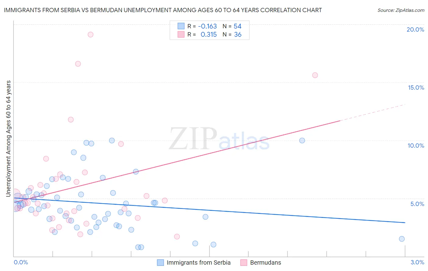 Immigrants from Serbia vs Bermudan Unemployment Among Ages 60 to 64 years