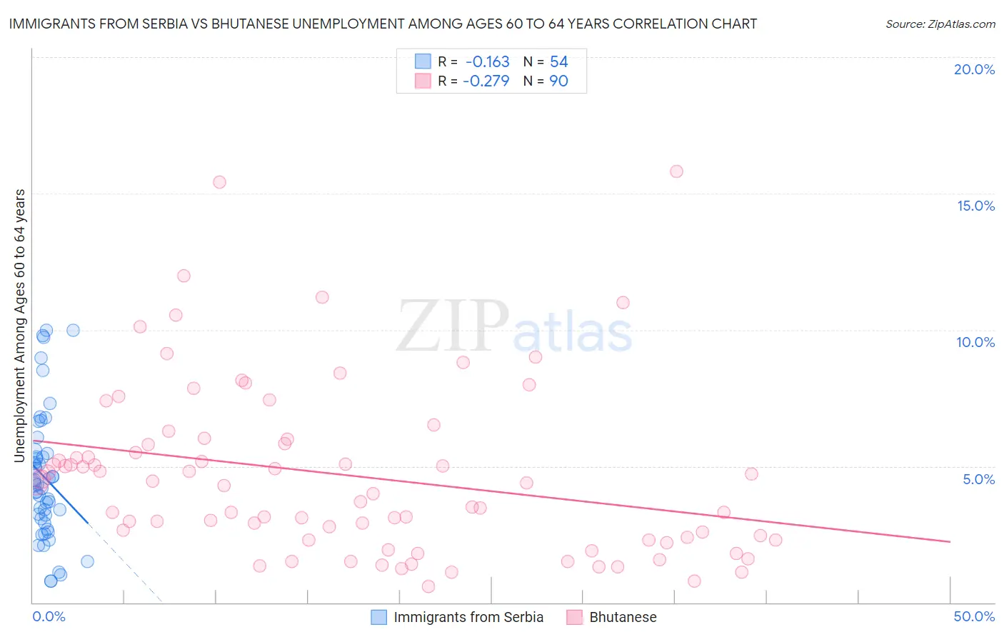 Immigrants from Serbia vs Bhutanese Unemployment Among Ages 60 to 64 years